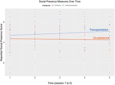 Working Together on Diverse Tasks: A Longitudinal Study on Individual Workload, Presence and Emotional Recognition in Collaborative Virtual Environments